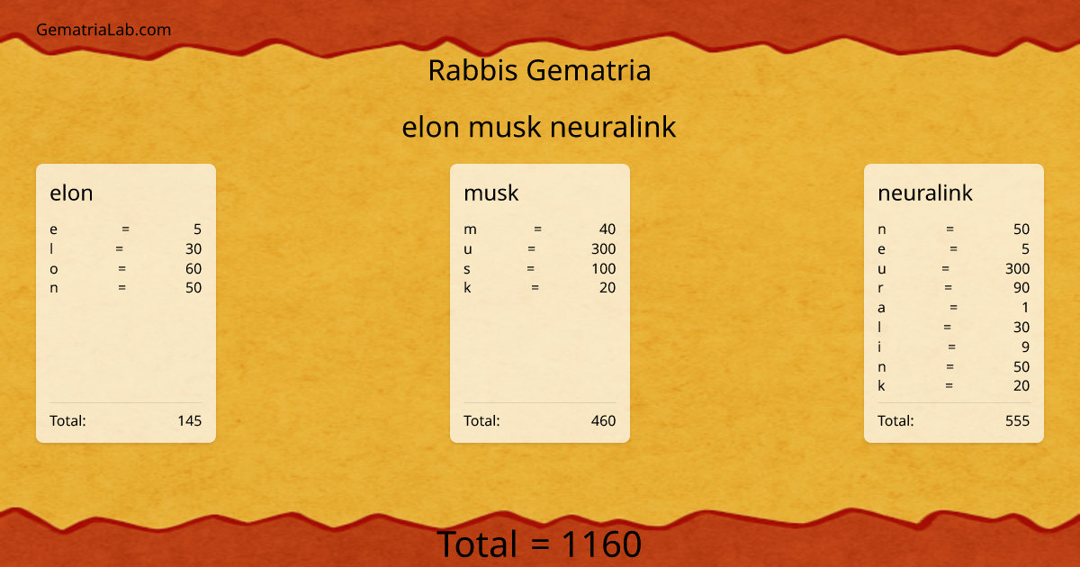 elon musk neuralink in rabbis Gematria